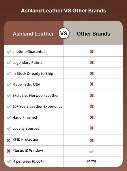 Wallet comparison chart for mobile - Ashland Leather vs Other Brands