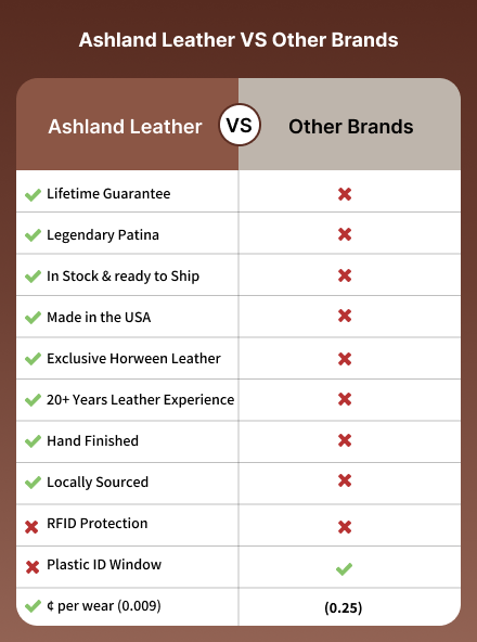 Wallet comparison chart for mobile - Ashland Leather vs Other Brands