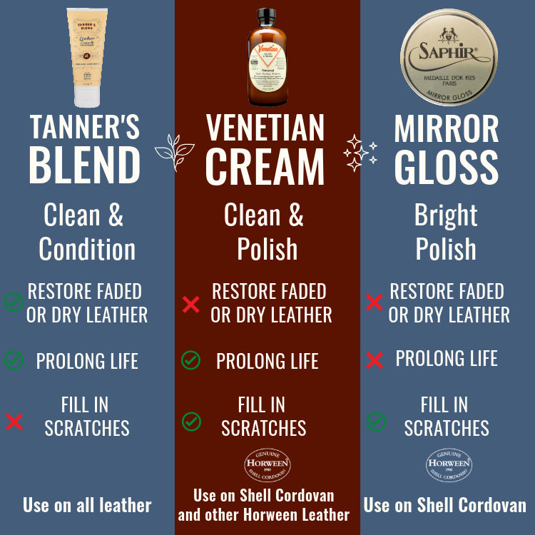 Product comparison chart for Saphir leather care products including Tanner's Blend, Venetian Cream, and Mirror Gloss.