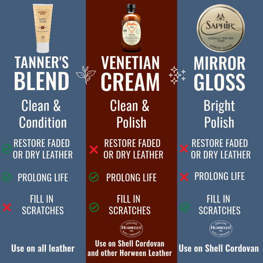 Product comparison chart for Saphir leather care products including Tanner's Blend, Venetian Cream, and Mirror Gloss.